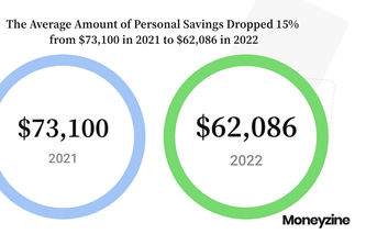 Personal Finance Statistics You Should Be Aware of in 2024