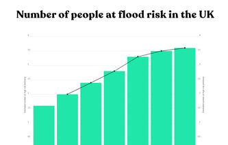 The Latest Flooding Statistics in the UK 