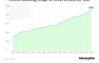 25 Online Banking Statistics for a Financially Sound 2025