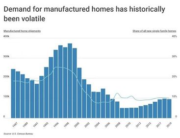 Manufactured Homes 