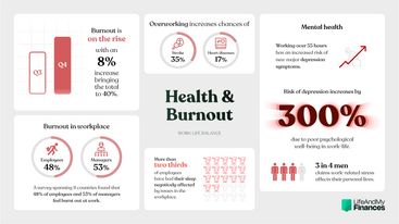 100+ Work-life Balance Statistics 2024 [Stats, Facts & Graphs]