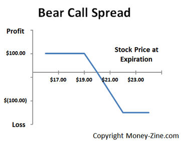 Bear Call Example Bear Call Spreads