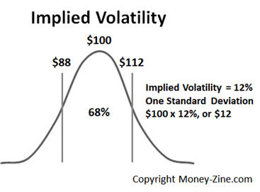 Implied Volatility (IV)