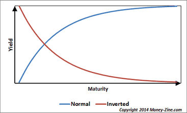 Inverted Yield Curve