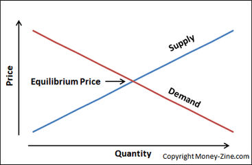 equilibrium price