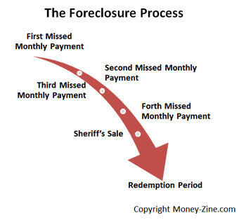 the foreclosure process