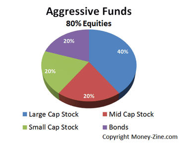 bmo aggressive growth mutual fund