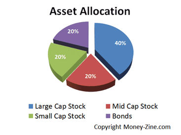 Strategic Asset Allocation (SAA)