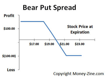 Bear Put Spread Online , Bear Spread: Overview, and Examples of Options ...