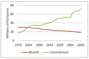 Defined Benefit Versus Contribution Plans   Benefits Contribution Plans 