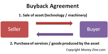 Buyback Agreements