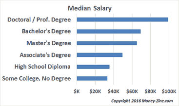 Highest Paying Jobs: 2020