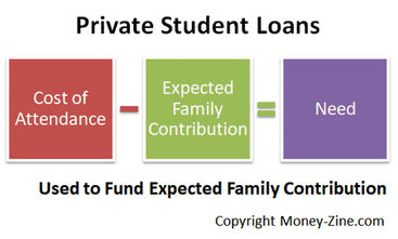 Fixed Private Student Loans