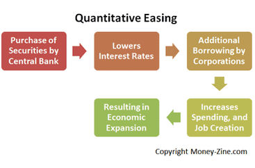 Quantitative Easing (QE)