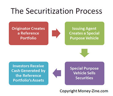 Securitization