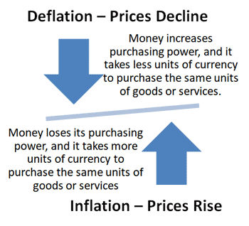 Inflation And Deflation | Moneyzine.com