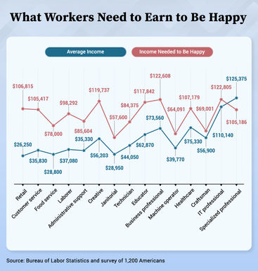 The Ideal Paycheck for Happiness in Each U.S. State