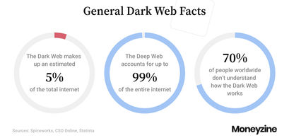 Essential Dark Web Statistics for 2024