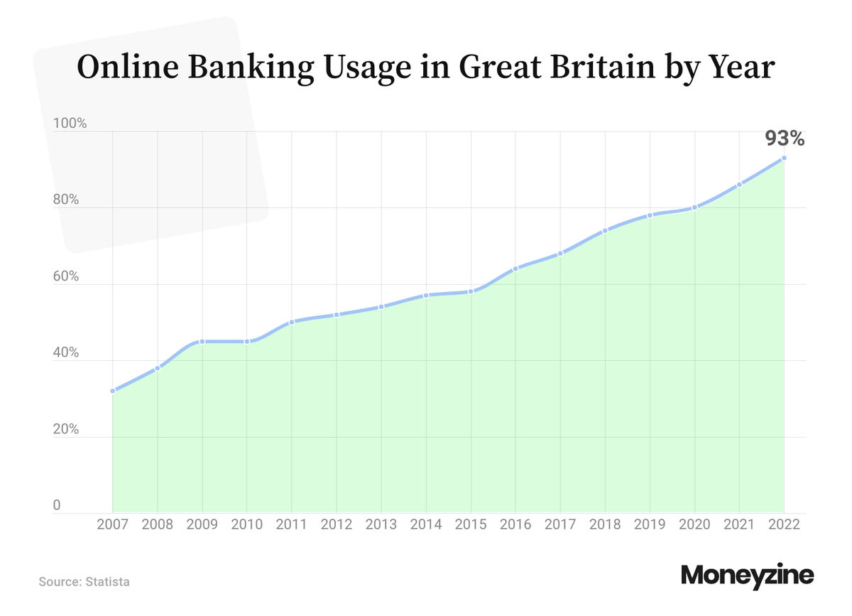 Key Online Banking Statistics on Trends & Usage in 2024