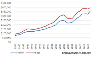 Average Home Prices