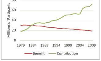 Graph of Defined Contribution and Benefit Plan Participation