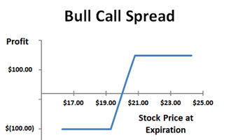 Bull Call Spreads | Money-Zine.com