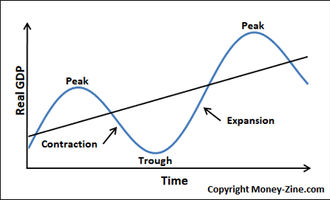 Business Cycle (Economic Cycle) | Moneyzine.com