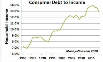 Consumer Debt per Person versus Income over Time