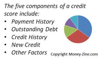 credit score components