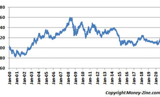 Euro to Dollar Over Time