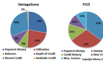 FICO VantageScore Comparison