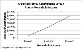 Household Income versus Expected Family Income