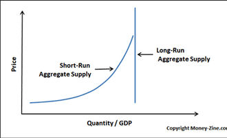 long run aggregate supply