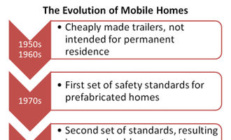 the evolution of mobile homes