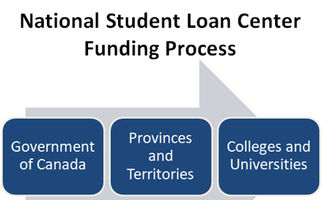 national student loan center