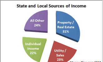 State and Local Sources of Income