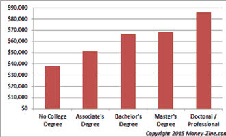 Wages by Education