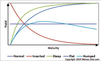 Yield Curves