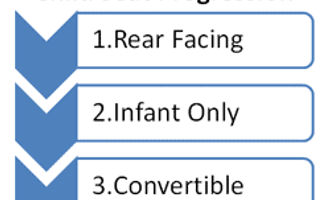 progression of car seats for children