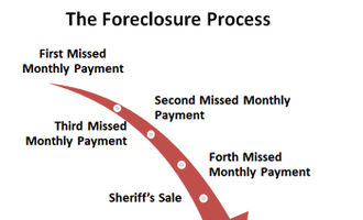 the foreclosure process