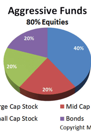 Thrivent Aggressive Allocation Fund Class A