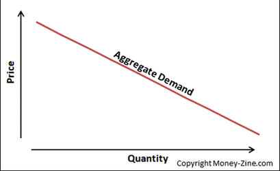 aggregate demand