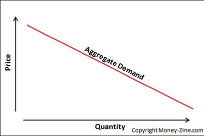 aggregate demand