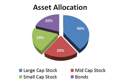 Dynamic Asset Allocation (DAA) | Moneyzine.com