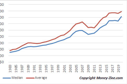 Average Home Prices