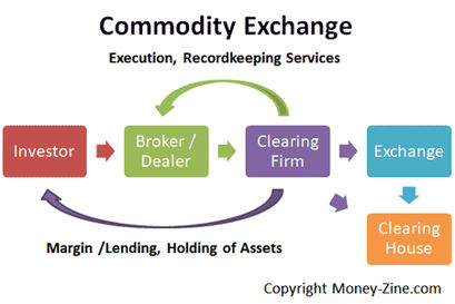 An Introduction to Commodity Trading | Money-Zine.com