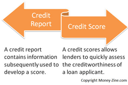 creidt reports versus scores