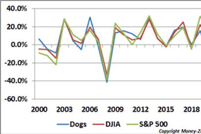 Dogs of the Dow Trend