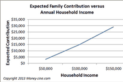 Household Income versus Expected Family Income