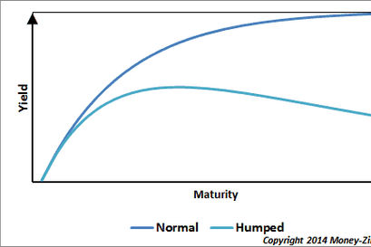 Humped Yield Curve